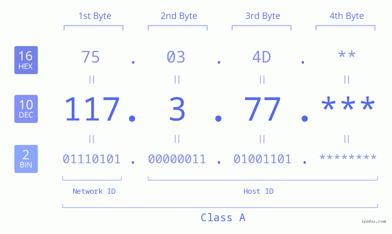IP Address: 117.3.77 Data Structure Chart BIN DEC HEX IPv4: 117.3.77 Network Class, Net ID, Host ID