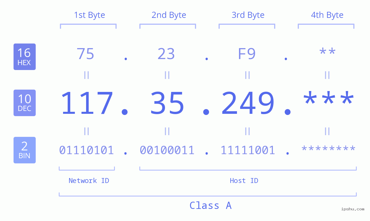 IPv4: 117.35.249 Network Class, Net ID, Host ID