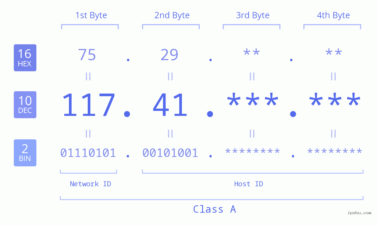 IPv4: 117.41 Network Class, Net ID, Host ID