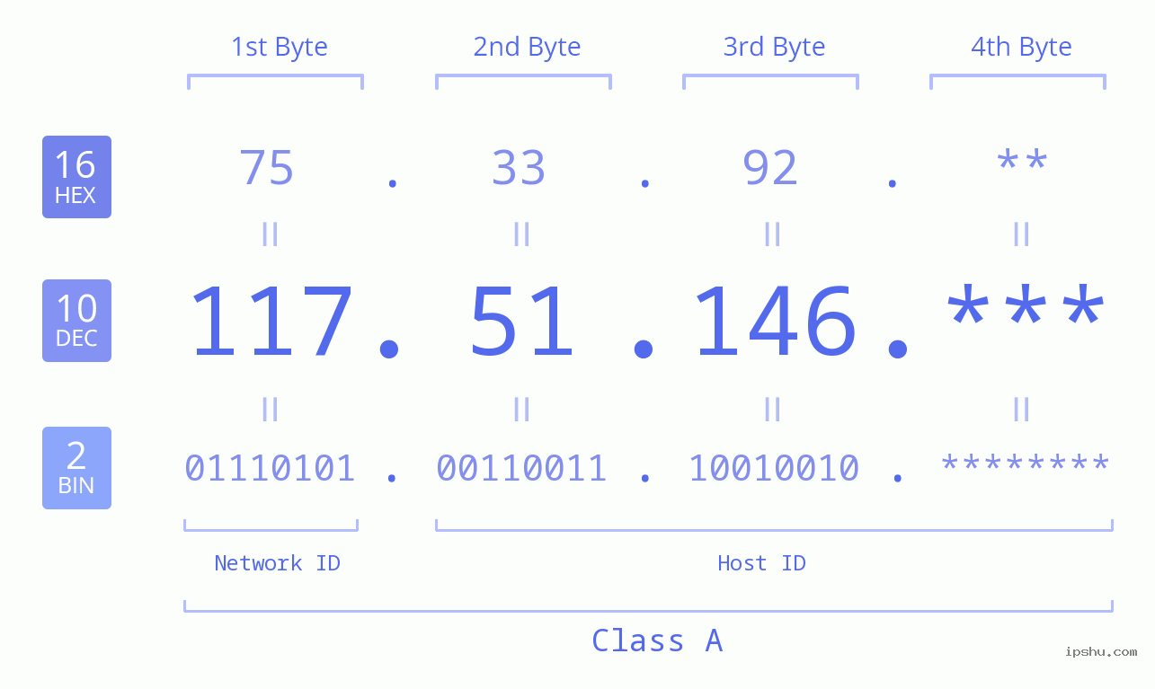 IP Address: 117.51.146 Data Structure Chart BIN DEC HEX IPv4: 117.51.146 Network Class, Net ID, Host ID