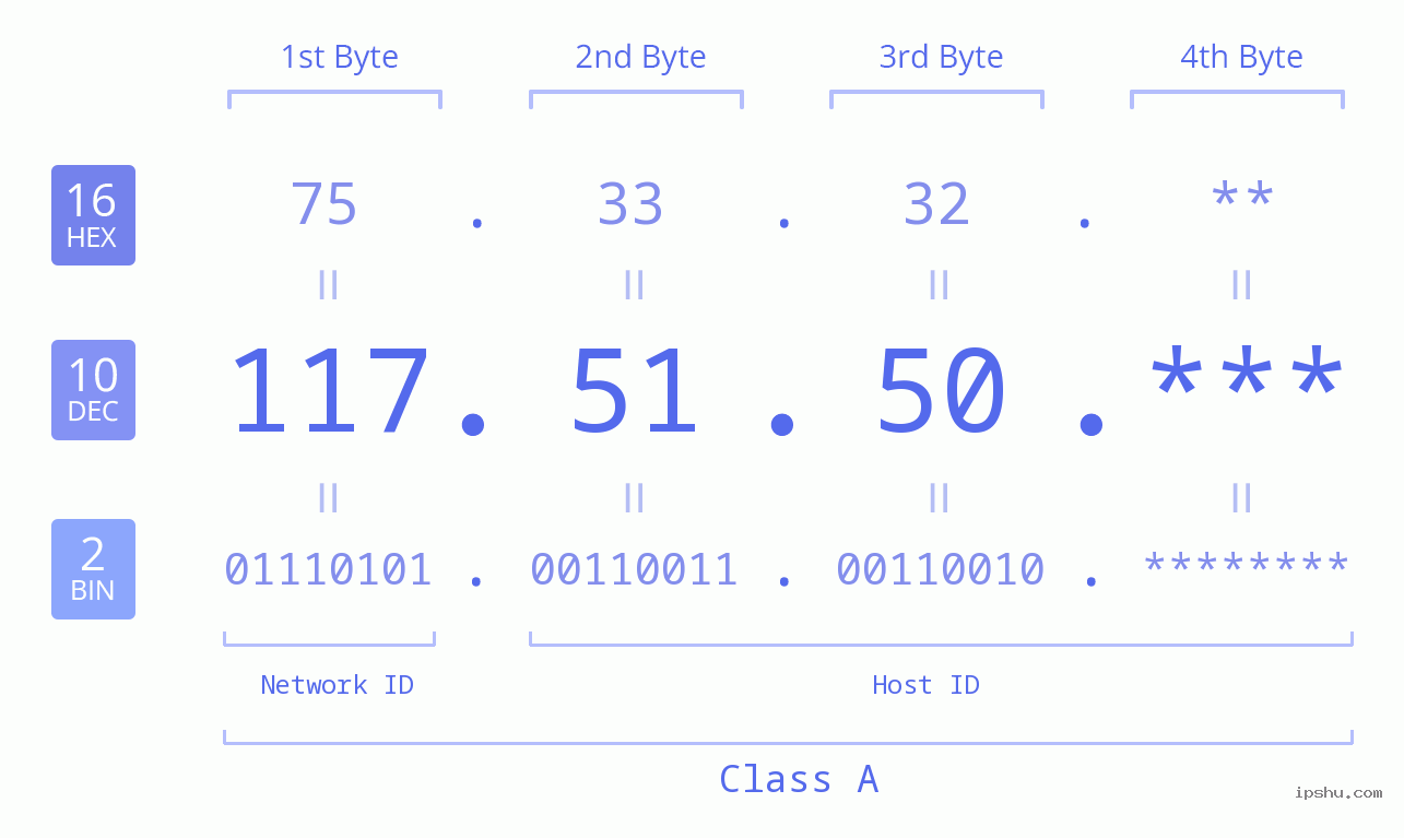 IP Address: 117.51.50 Data Structure Chart BIN DEC HEX IPv4: 117.51.50 Network Class, Net ID, Host ID