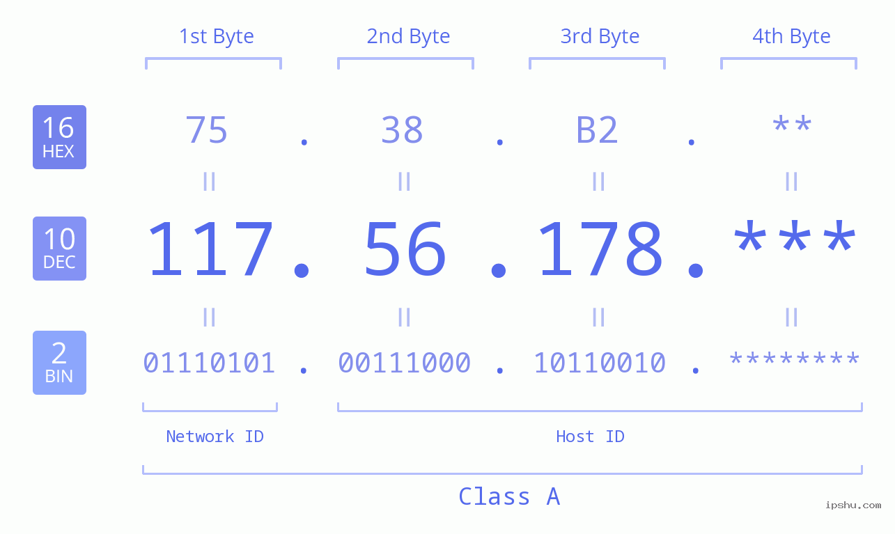 IP Address: 117.56.178 Data Structure Chart BIN DEC HEX IPv4: 117.56.178 Network Class, Net ID, Host ID