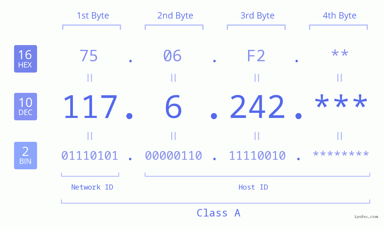 IP Address: 117.6.242 Data Structure Chart BIN DEC HEX IPv4: 117.6.242 Network Class, Net ID, Host ID