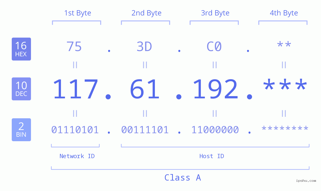 IP Address: 117.61.192 Data Structure Chart BIN DEC HEX IPv4: 117.61.192 Network Class, Net ID, Host ID