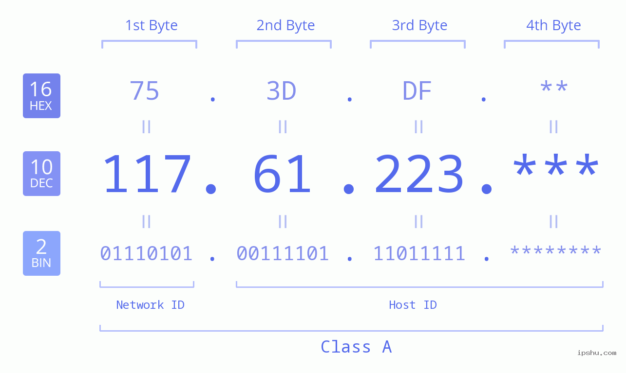 IP Address: 117.61.223 Data Structure Chart BIN DEC HEX IPv4: 117.61.223 Network Class, Net ID, Host ID