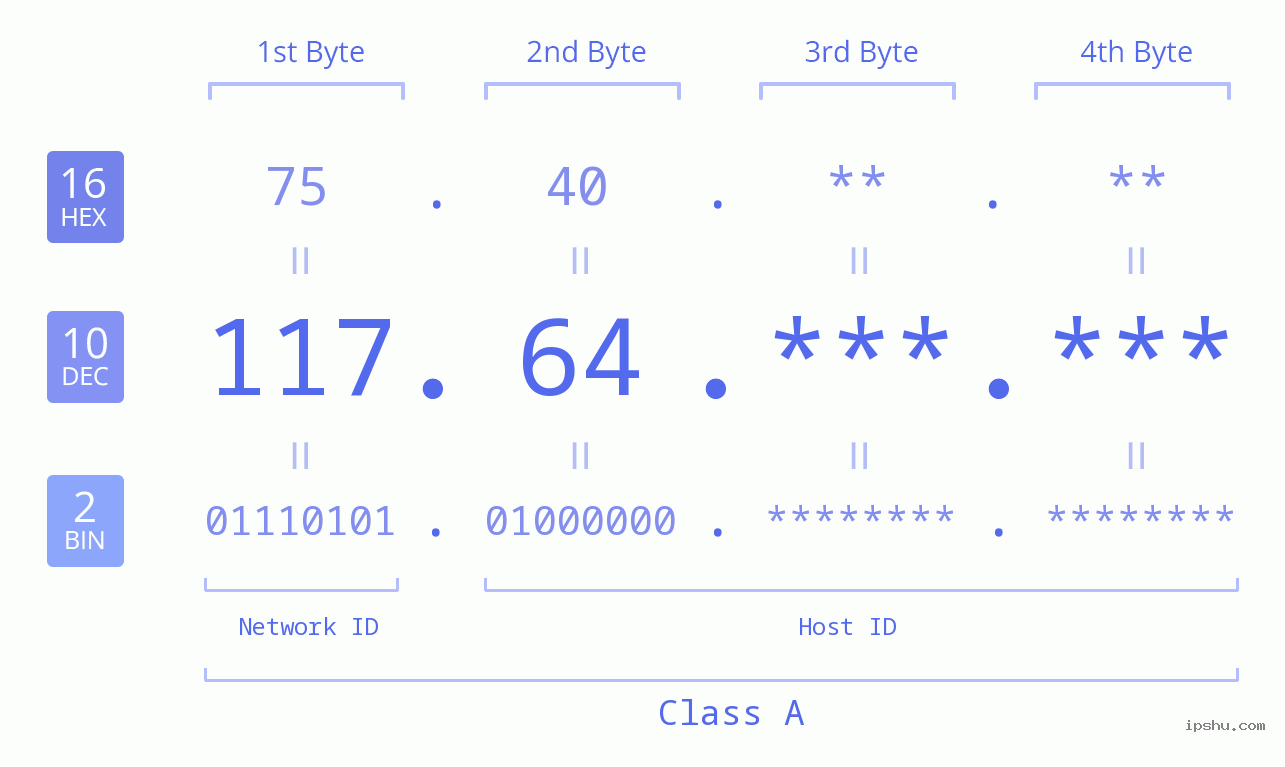 IPv4: 117.64 Network Class, Net ID, Host ID