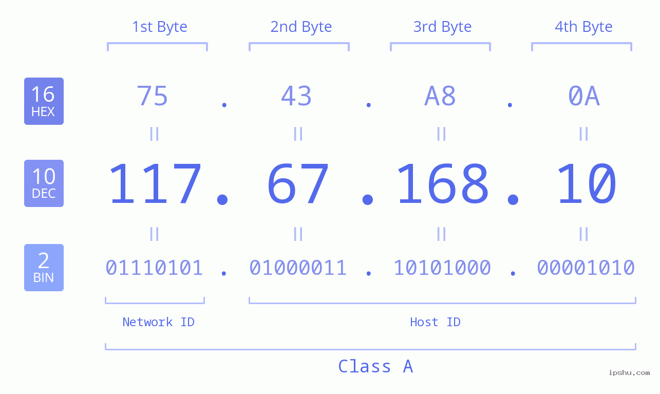 IP Address: 117.67.168.10 Data Structure Chart BIN DEC HEX IPv4: 117.67.168.10 Network Class, Net ID, Host ID