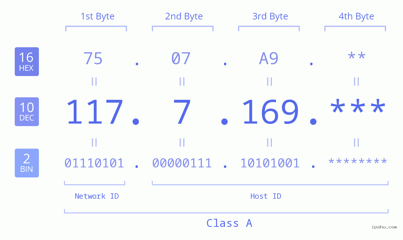 IP Address: 117.7.169 Data Structure Chart BIN DEC HEX IPv4: 117.7.169 Network Class, Net ID, Host ID