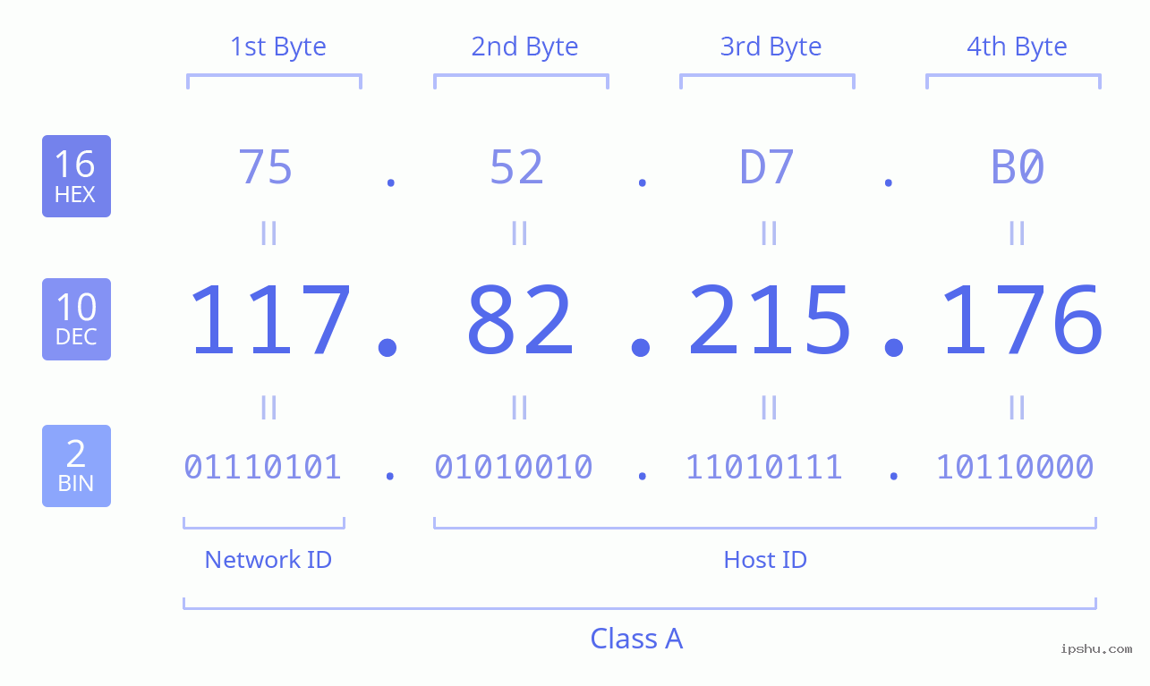 IPv4: 117.82.215.176 Network Class, Net ID, Host ID