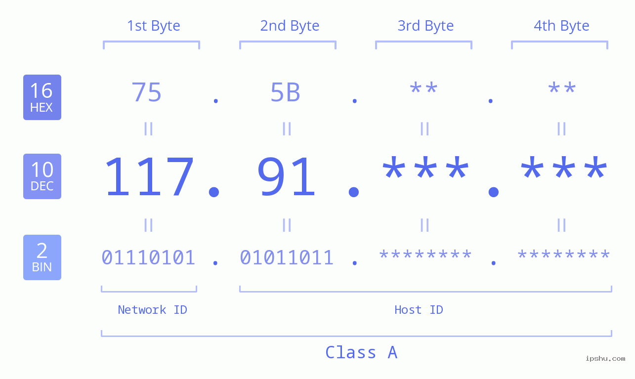 IPv4: 117.91 Network Class, Net ID, Host ID