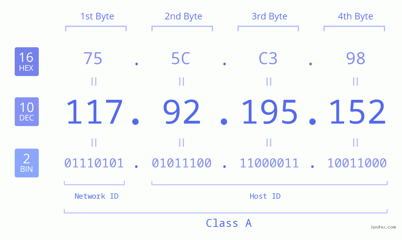 IPv4: 117.92.195.152 Network Class, Net ID, Host ID