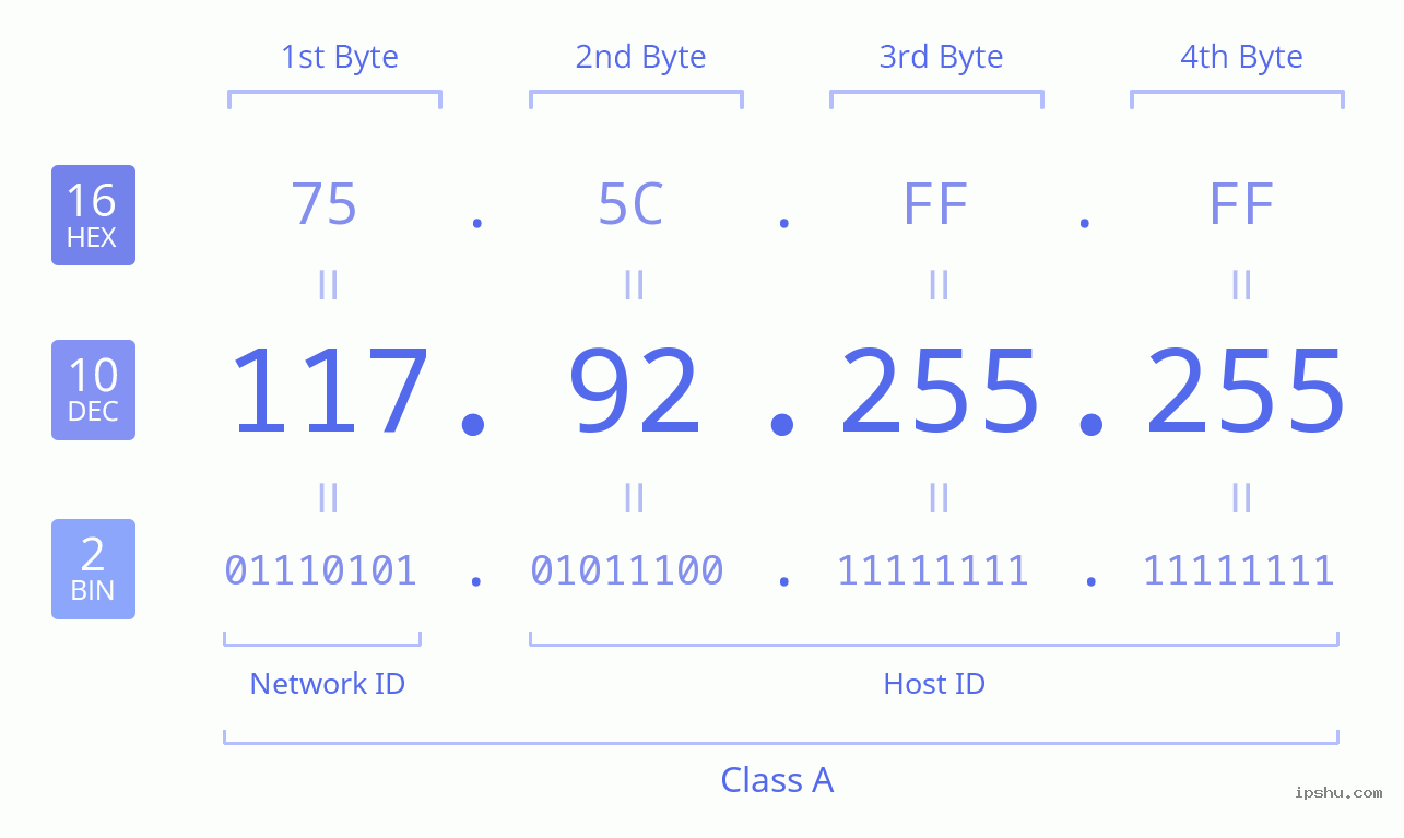 IPv4: 117.92.255.255 Network Class, Net ID, Host ID