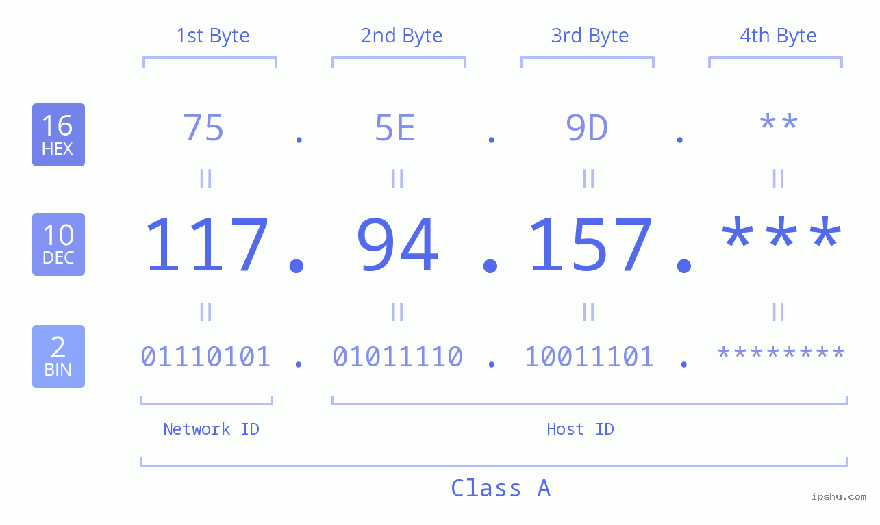IP Address: 117.94.157 Data Structure Chart BIN DEC HEX IPv4: 117.94.157 Network Class, Net ID, Host ID