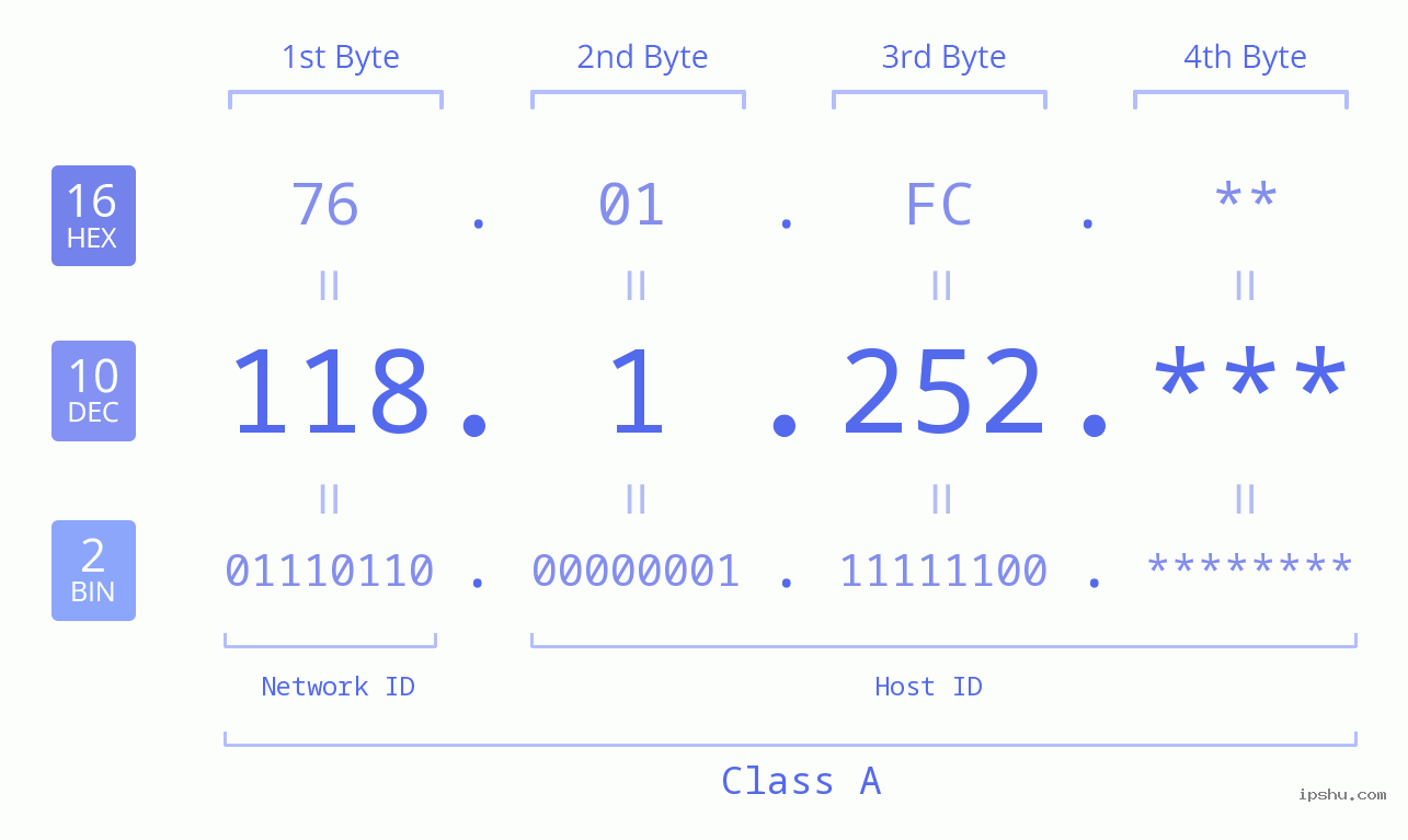 IP Address: 118.1.252 Data Structure Chart BIN DEC HEX IPv4: 118.1.252 Network Class, Net ID, Host ID