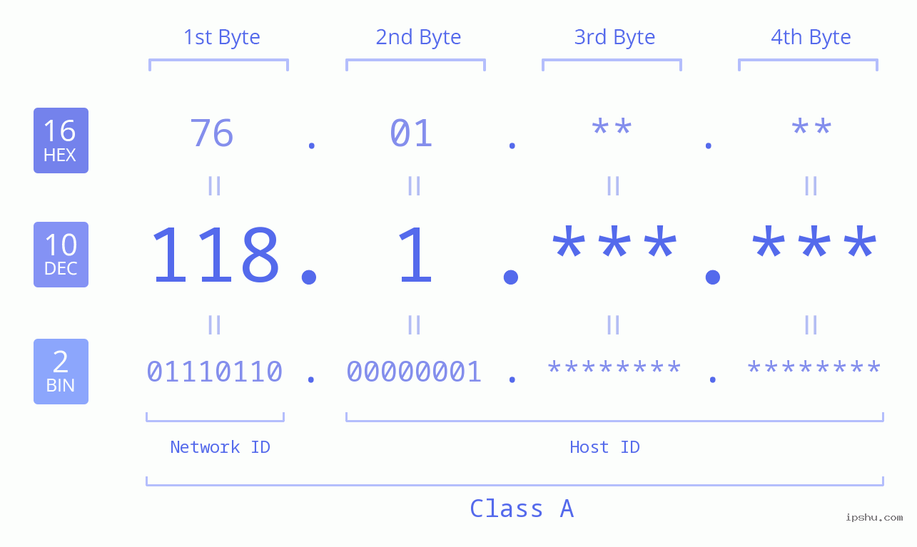 IPv4: 118.1 Network Class, Net ID, Host ID