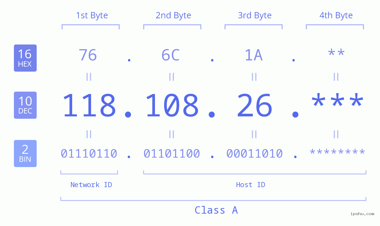 IP Address: 118.108.26 Data Structure Chart BIN DEC HEX IPv4: 118.108.26 Network Class, Net ID, Host ID