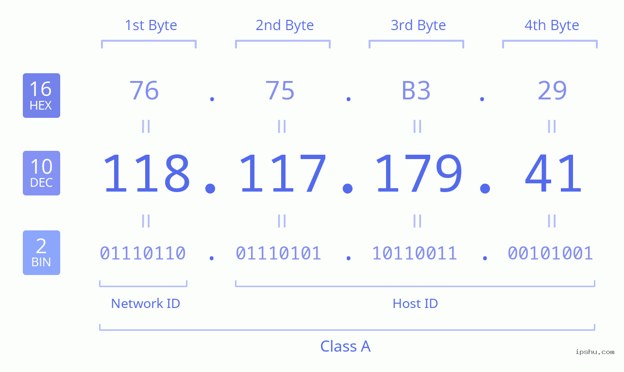 IPv4: 118.117.179.41 Network Class, Net ID, Host ID