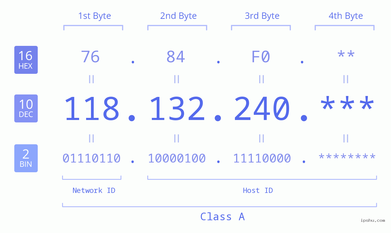 IP Address: 118.132.240 Data Structure Chart BIN DEC HEX IPv4: 118.132.240 Network Class, Net ID, Host ID