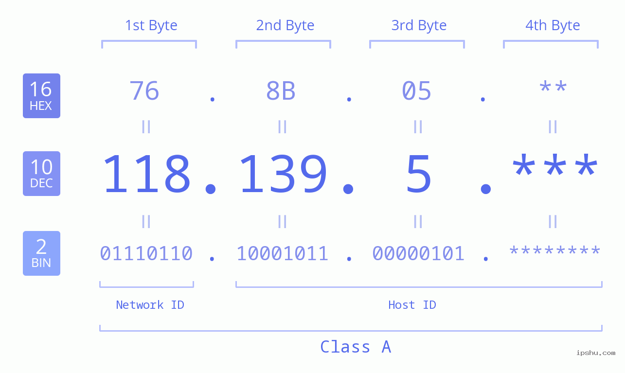 IP Address: 118.139.5 Data Structure Chart BIN DEC HEX IPv4: 118.139.5 Network Class, Net ID, Host ID