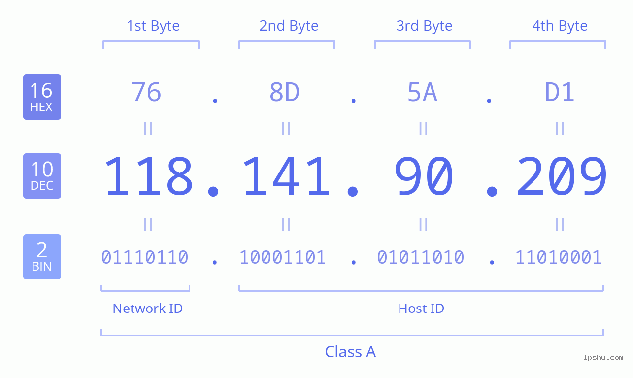 IPv4: 118.141.90.209 Network Class, Net ID, Host ID