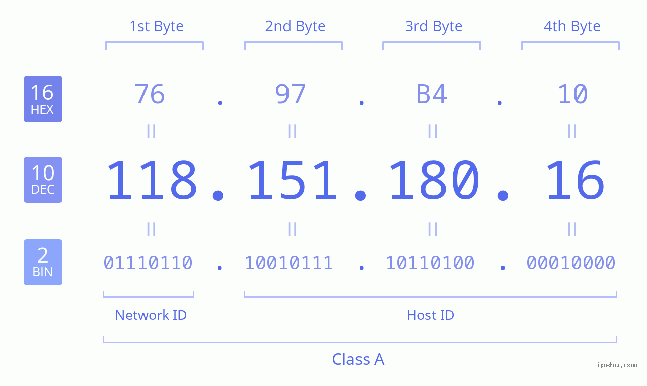 IPv4: 118.151.180.16 Network Class, Net ID, Host ID