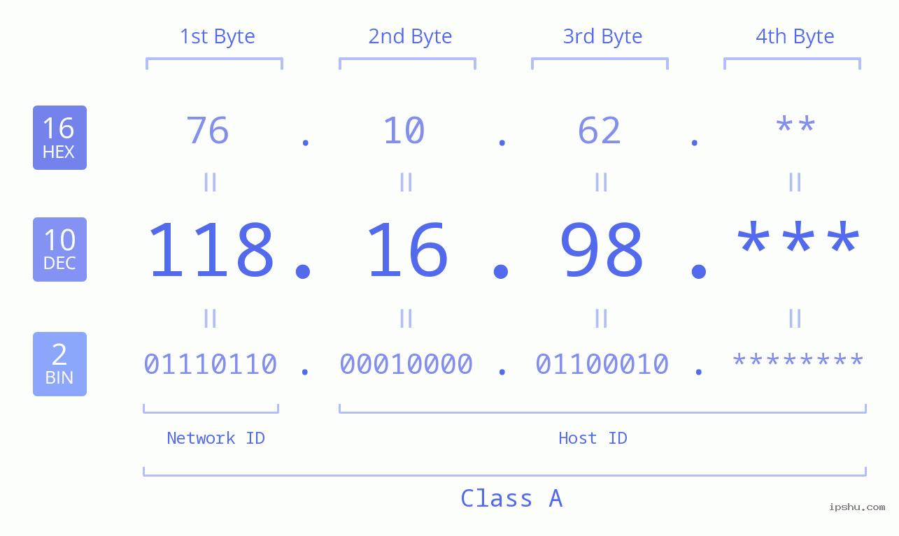 IP Address: 118.16.98 Data Structure Chart BIN DEC HEX IPv4: 118.16.98 Network Class, Net ID, Host ID