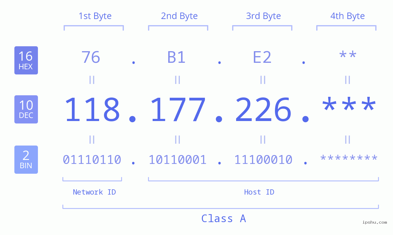 IP Address: 118.177.226 Data Structure Chart BIN DEC HEX IPv4: 118.177.226 Network Class, Net ID, Host ID
