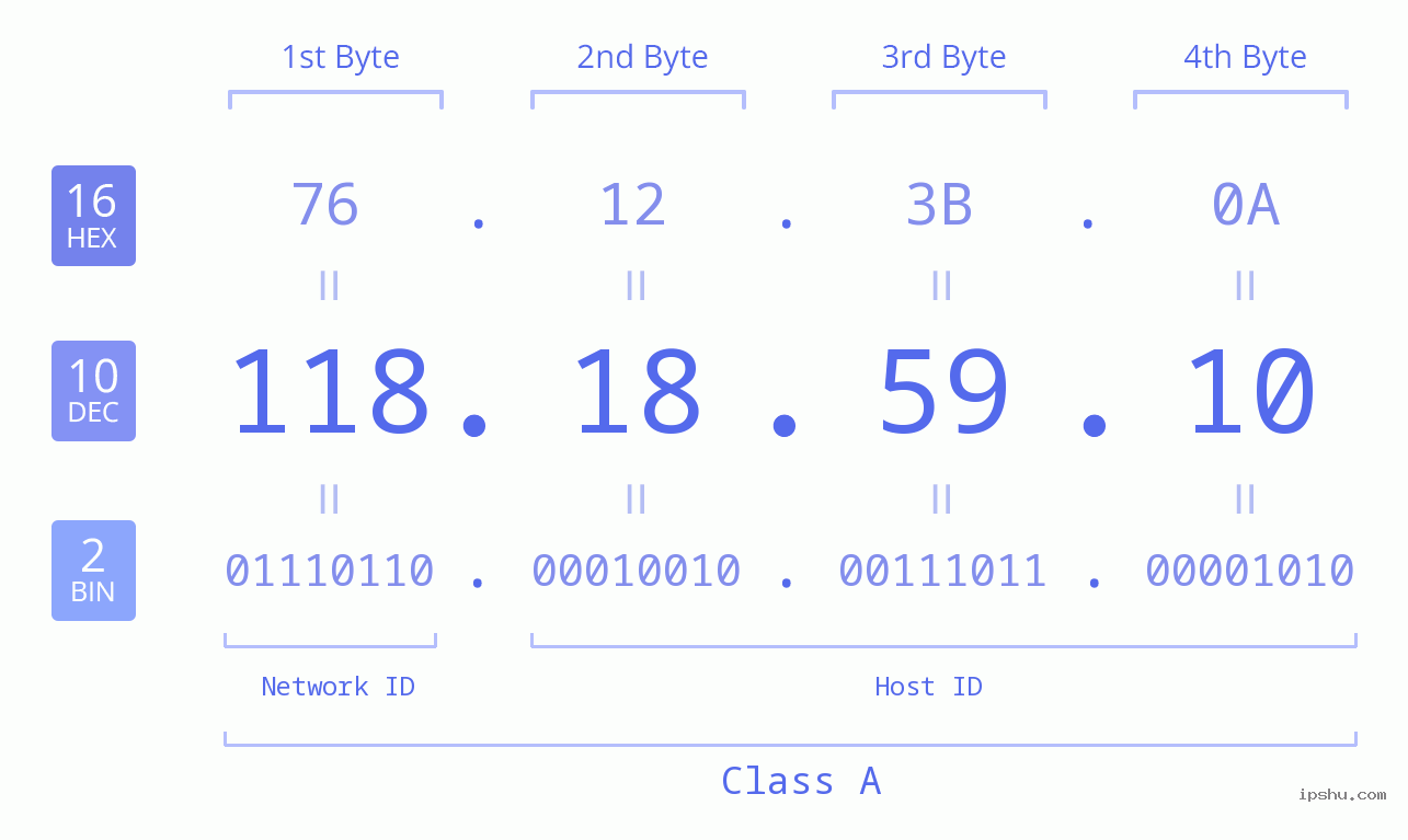IP Address: 118.18.59.10 Data Structure Chart BIN DEC HEX IPv4: 118.18.59.10 Network Class, Net ID, Host ID