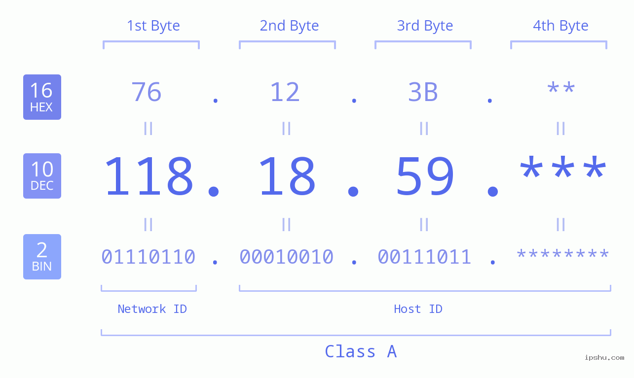 IP Address: 118.18.59 Data Structure Chart BIN DEC HEX IPv4: 118.18.59 Network Class, Net ID, Host ID