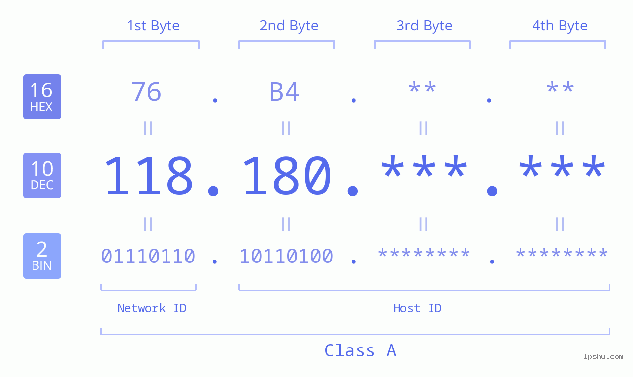 IP Address: 118.180 Data Structure Chart BIN DEC HEX IPv4: 118.180 Network Class, Net ID, Host ID