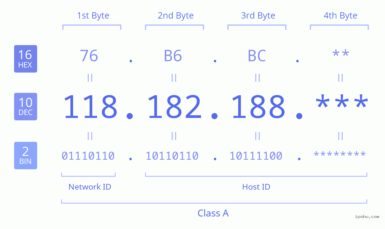 IPv4: 118.182.188 Network Class, Net ID, Host ID