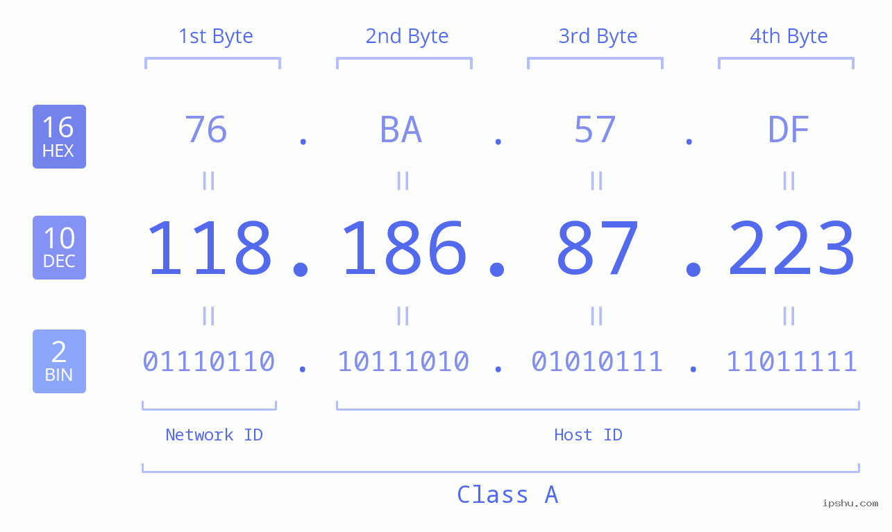 IPv4: 118.186.87.223 Network Class, Net ID, Host ID