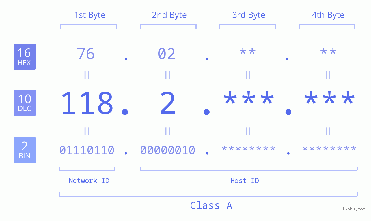 IPv4: 118.2 Network Class, Net ID, Host ID