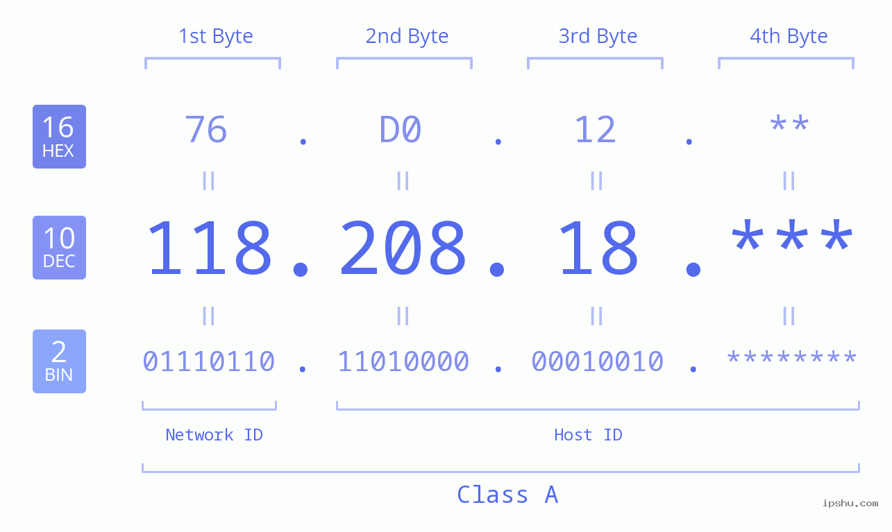 IP Address: 118.208.18 Data Structure Chart BIN DEC HEX IPv4: 118.208.18 Network Class, Net ID, Host ID