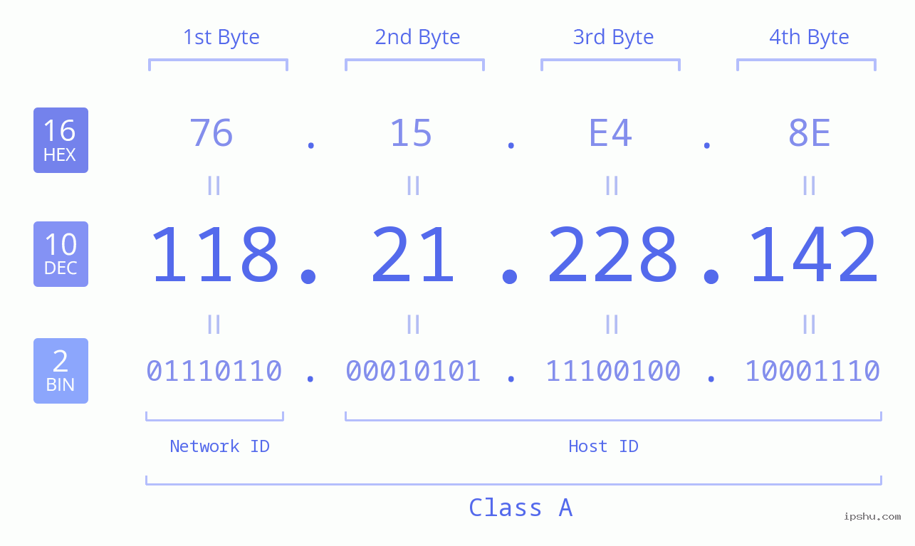 IPv4: 118.21.228.142 Network Class, Net ID, Host ID