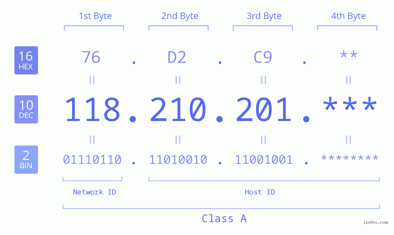 IP Address: 118.210.201 Data Structure Chart BIN DEC HEX IPv4: 118.210.201 Network Class, Net ID, Host ID