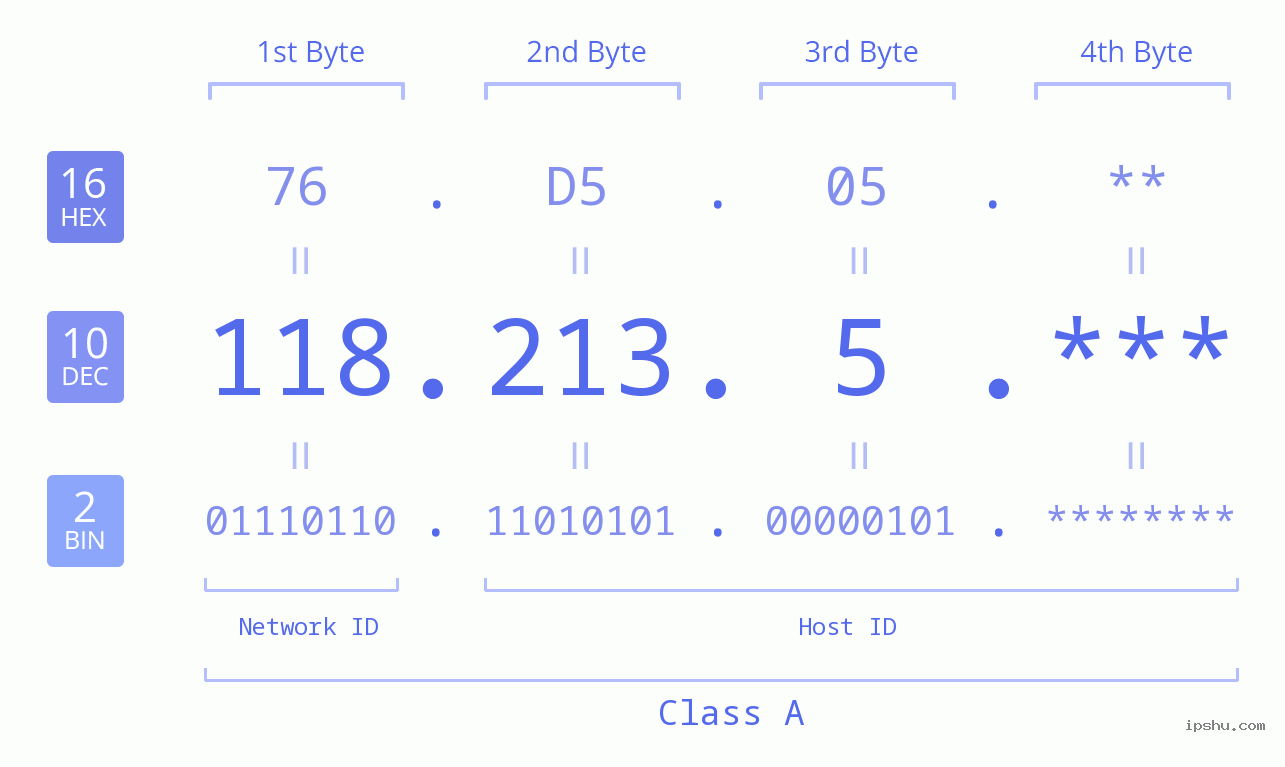 IP Address: 118.213.5 Data Structure Chart BIN DEC HEX IPv4: 118.213.5 Network Class, Net ID, Host ID