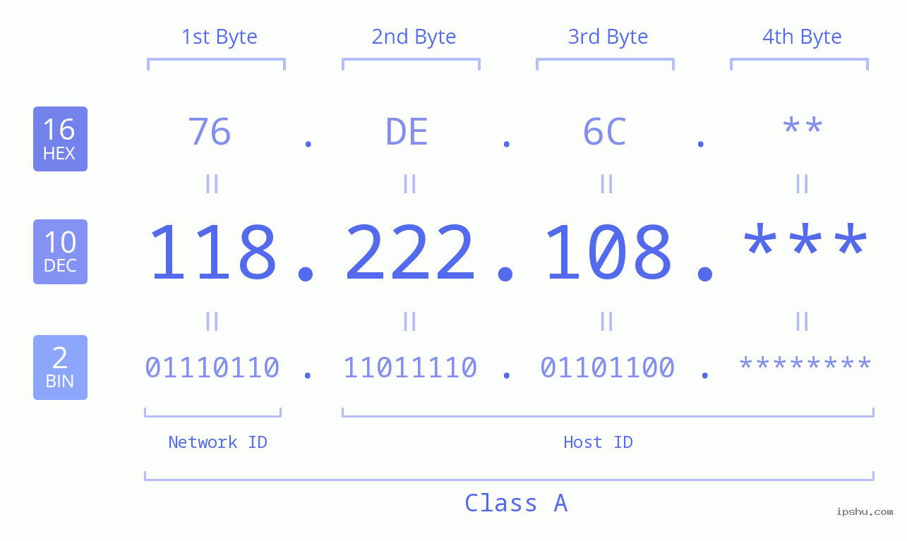 IP Address: 118.222.108 Data Structure Chart BIN DEC HEX IPv4: 118.222.108 Network Class, Net ID, Host ID