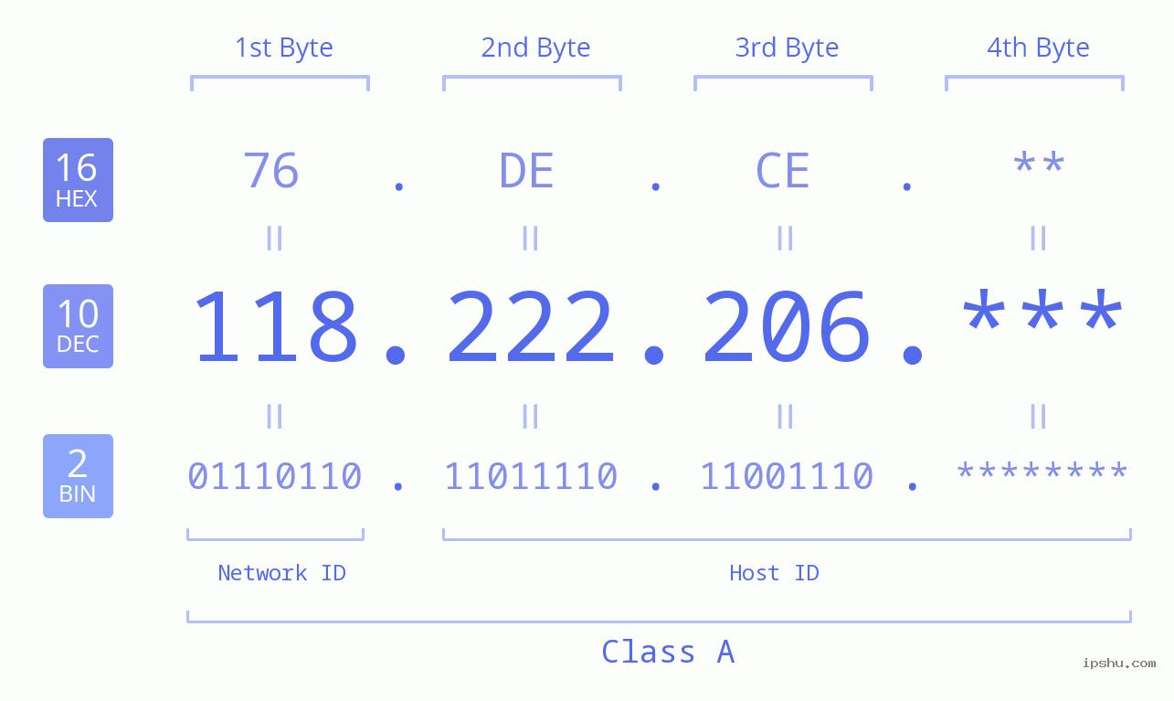 IP Address: 118.222.206 Data Structure Chart BIN DEC HEX IPv4: 118.222.206 Network Class, Net ID, Host ID