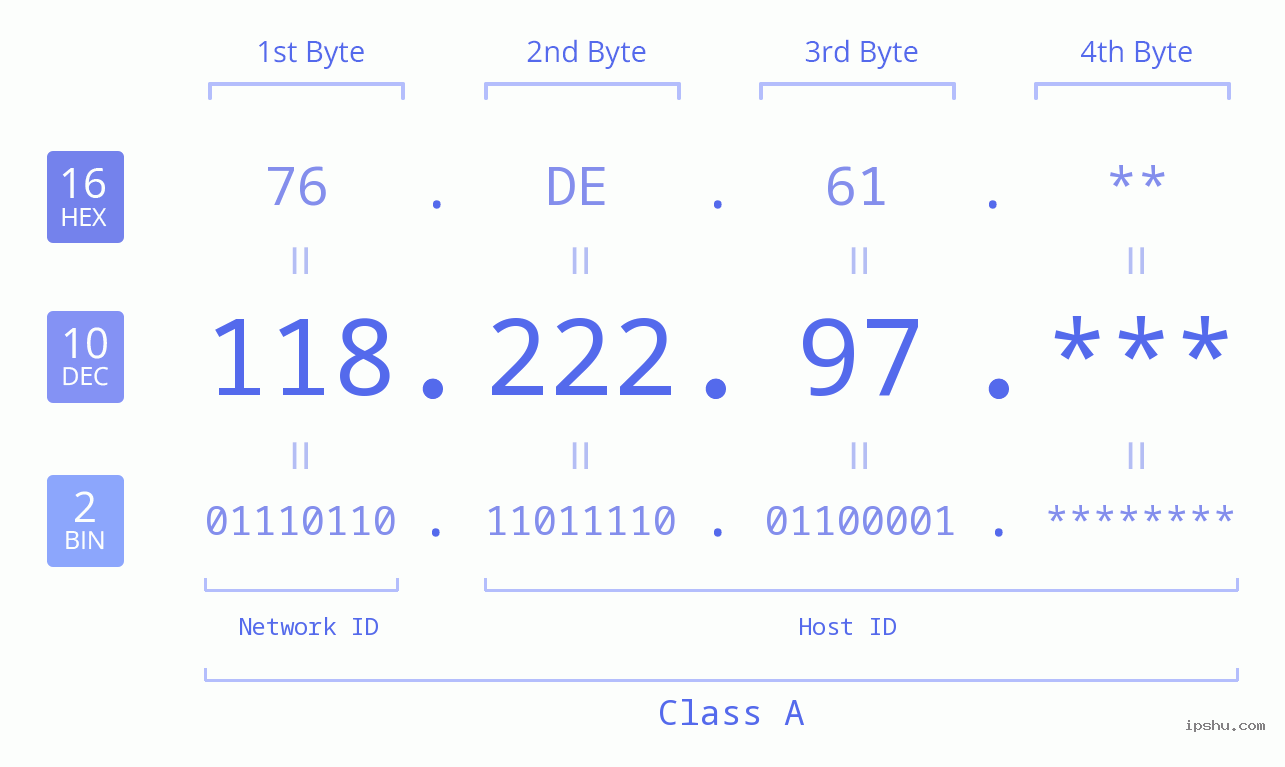 IP Address: 118.222.97 Data Structure Chart BIN DEC HEX IPv4: 118.222.97 Network Class, Net ID, Host ID