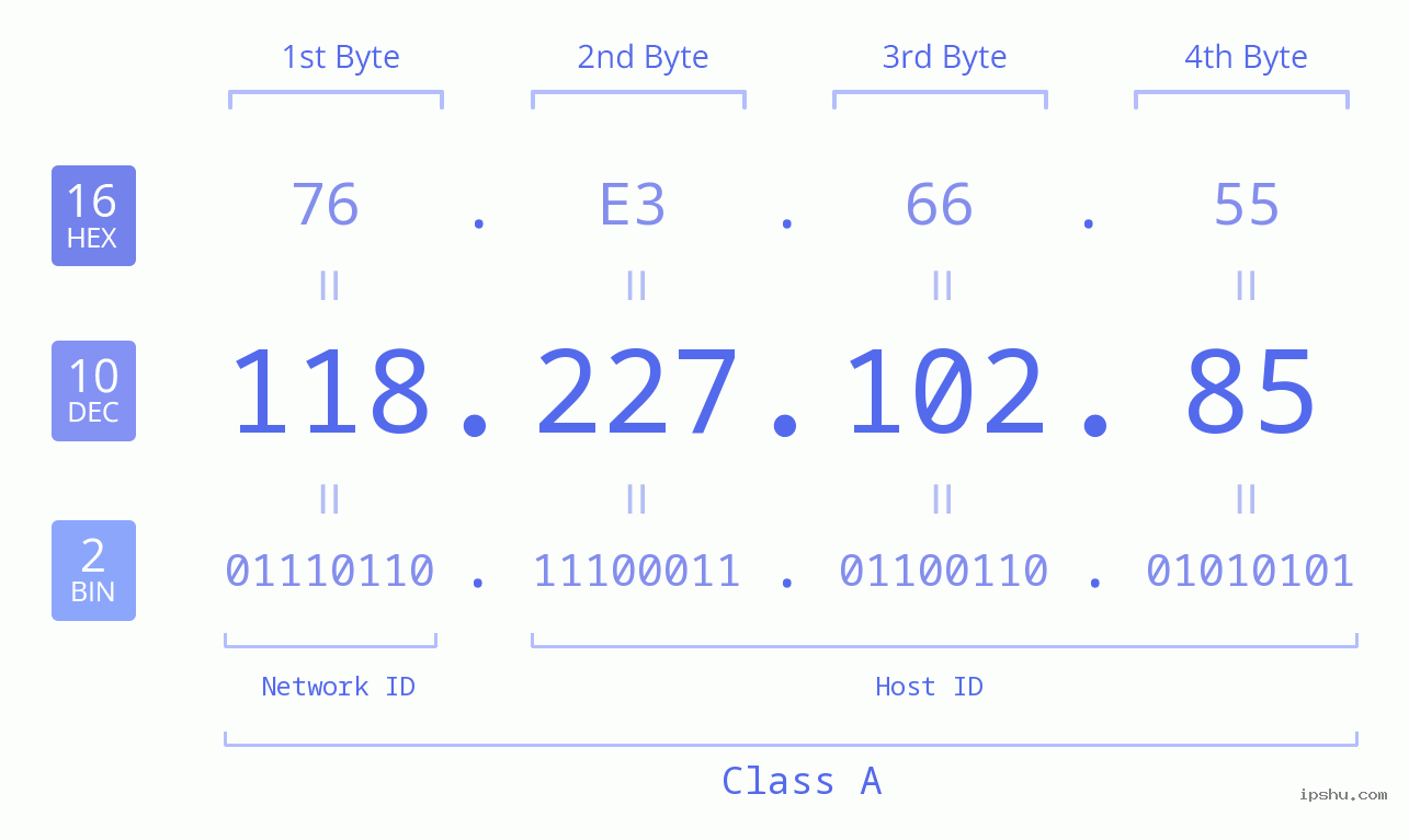 IPv4: 118.227.102.85 Network Class, Net ID, Host ID