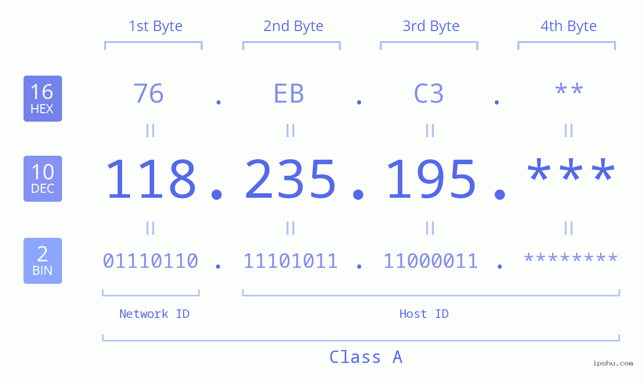 IP Address: 118.235.195 Data Structure Chart BIN DEC HEX IPv4: 118.235.195 Network Class, Net ID, Host ID