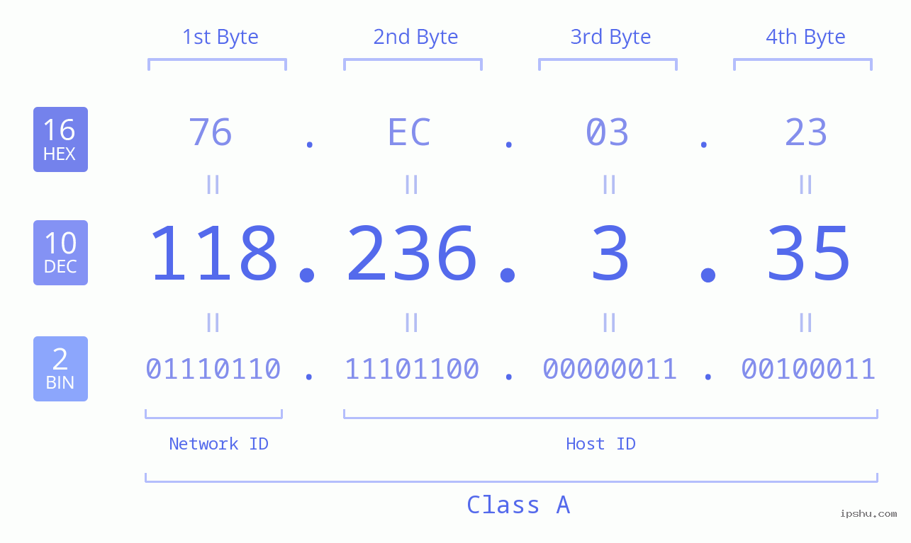 IPv4: 118.236.3.35 Network Class, Net ID, Host ID