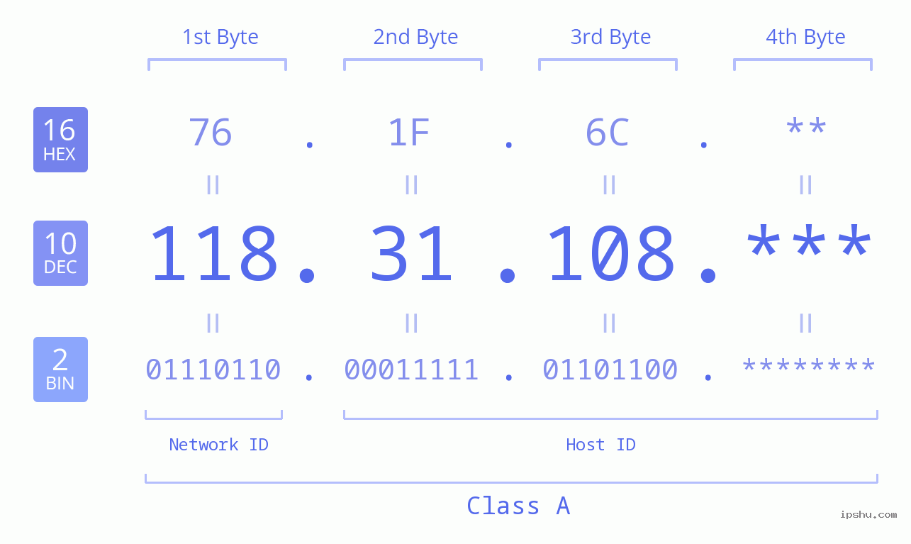 IP Address: 118.31.108 Data Structure Chart BIN DEC HEX IPv4: 118.31.108 Network Class, Net ID, Host ID