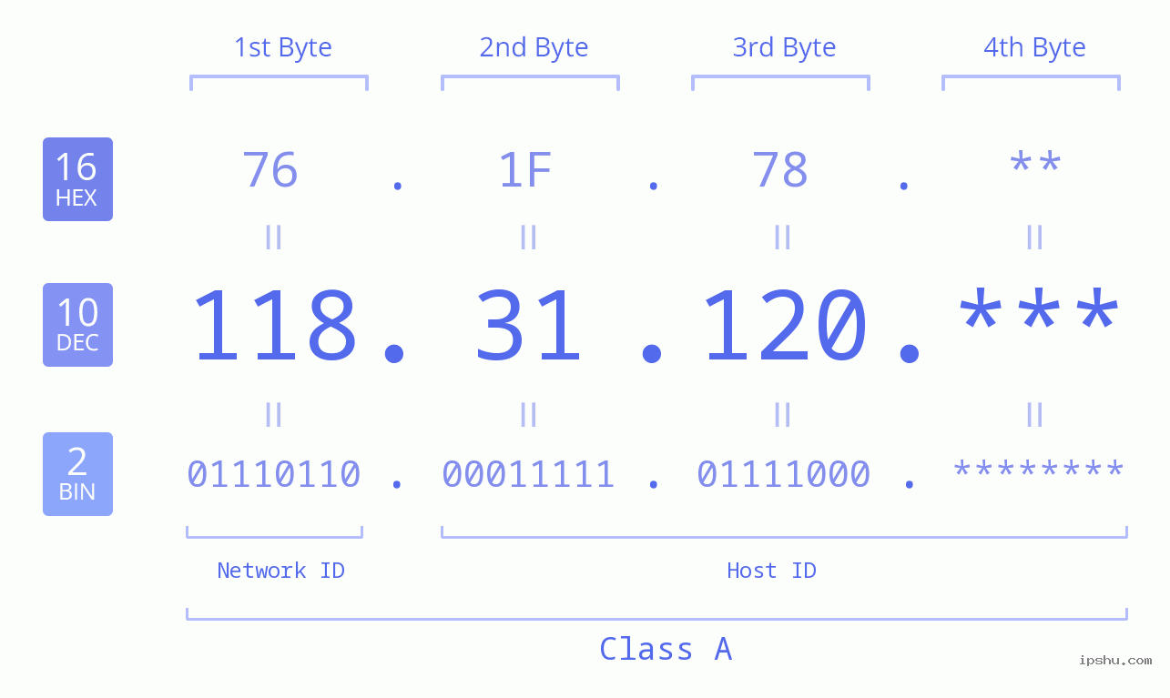 IP Address: 118.31.120 Data Structure Chart BIN DEC HEX IPv4: 118.31.120 Network Class, Net ID, Host ID