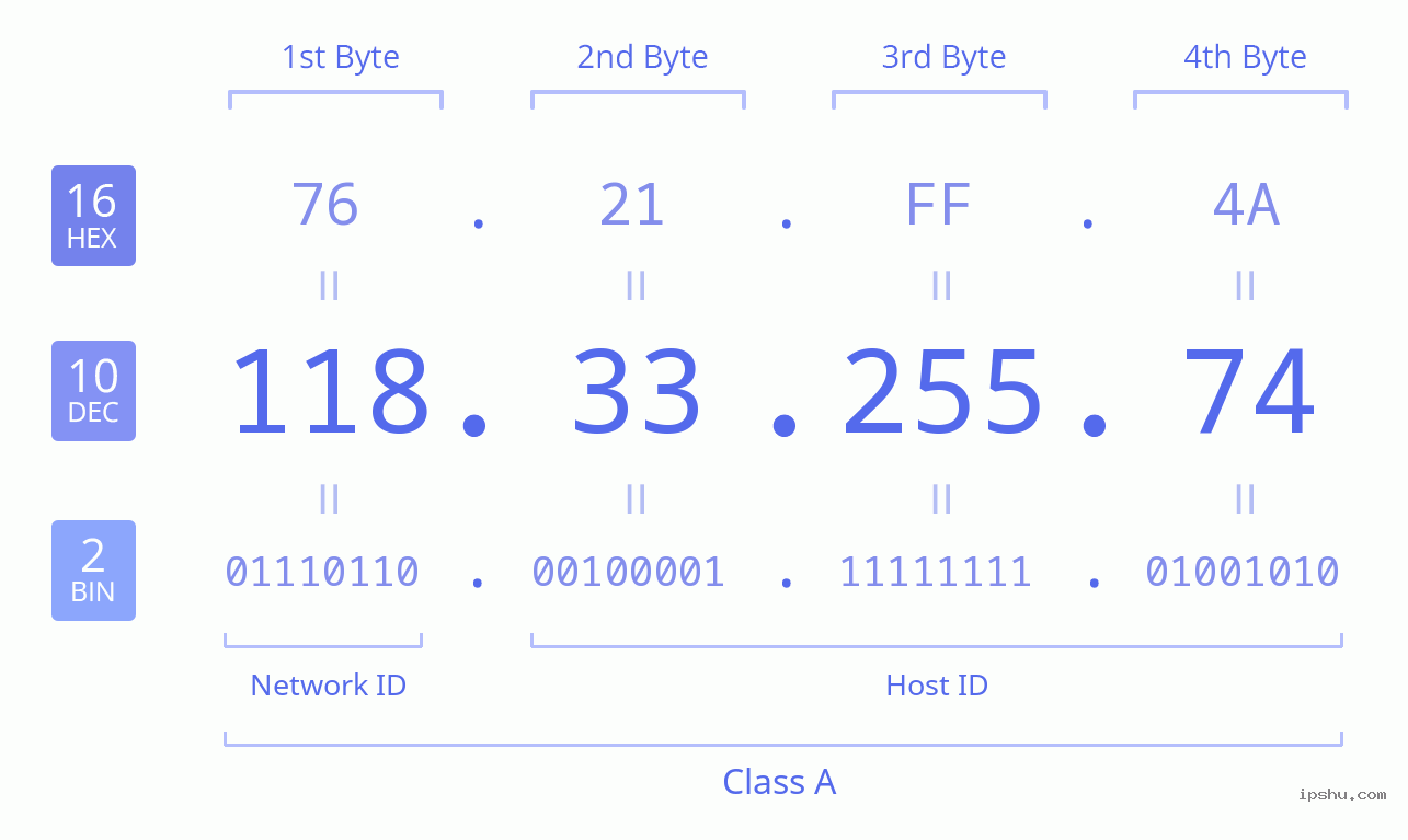 IPv4: 118.33.255.74 Network Class, Net ID, Host ID