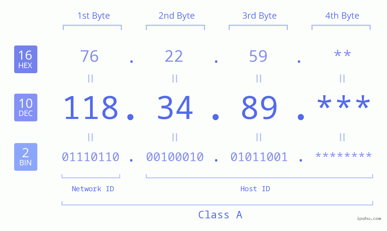 IP Address: 118.34.89 Data Structure Chart BIN DEC HEX IPv4: 118.34.89 Network Class, Net ID, Host ID