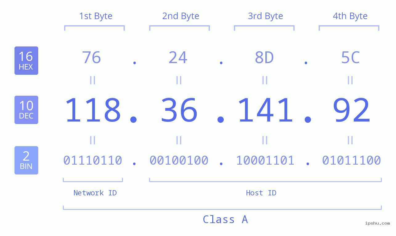 IPv4: 118.36.141.92 Network Class, Net ID, Host ID