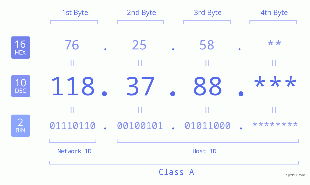 IP Address: 118.37.88 Data Structure Chart BIN DEC HEX IPv4: 118.37.88 Network Class, Net ID, Host ID