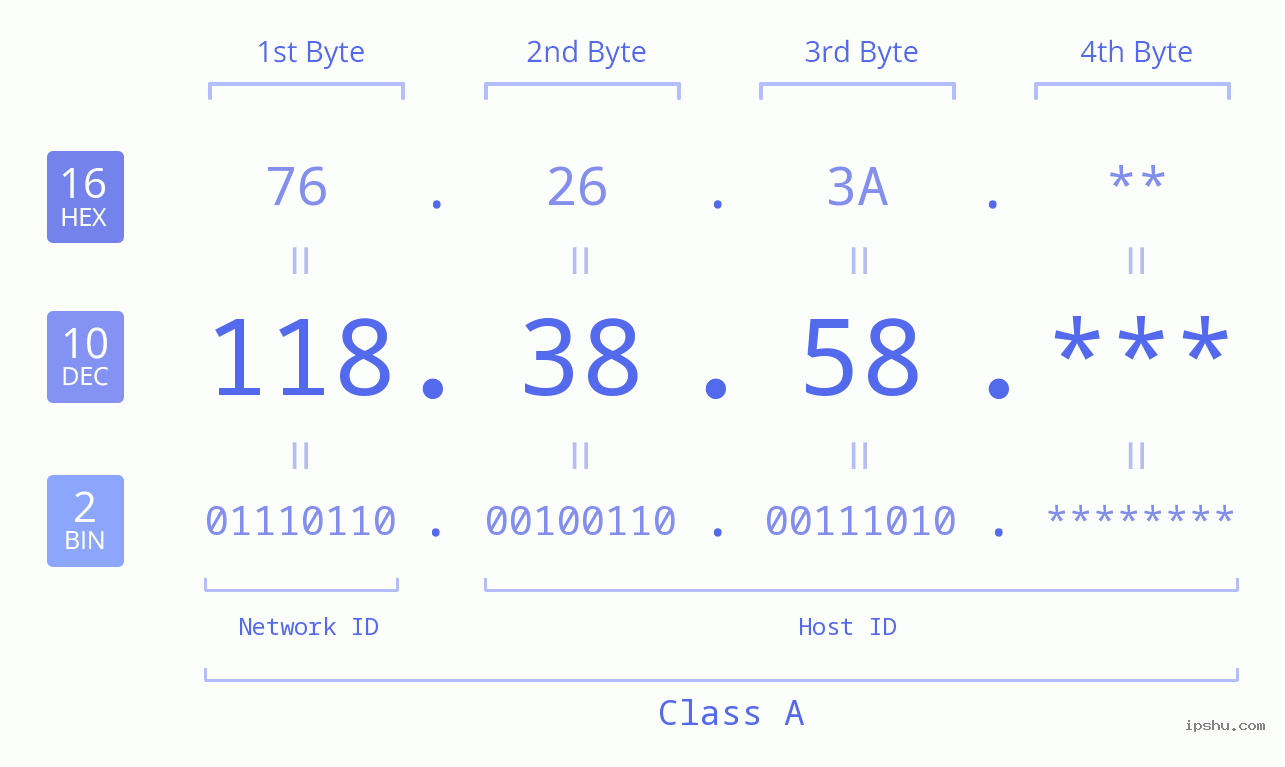 IP Address: 118.38.58 Data Structure Chart BIN DEC HEX IPv4: 118.38.58 Network Class, Net ID, Host ID